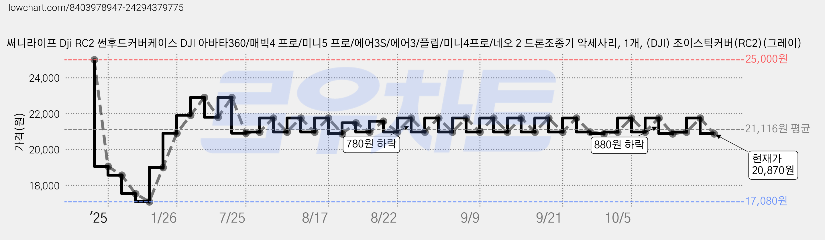 써니라이프 Dji RC2 썬후드커버케이스 DJI 아바타360/매빅4 프로/미니5 프로/에어3S/에어3/플립/미니4프로/네오 2 드론조종기 악세사리, 1개, (DJI) 조이스틱커버(RC2)(그레이) 가격 변동 차트, 현재가 20,870원, 관측 최저가 17,080원
