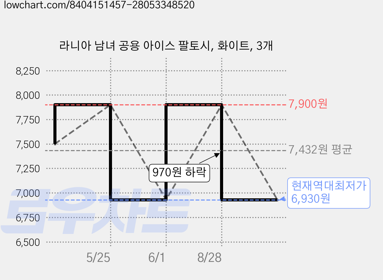 라니아 남녀 공용 아이스 팔토시, 화이트, 3개 가격 변동 차트, 현재가 6,930원, 역대최저가
