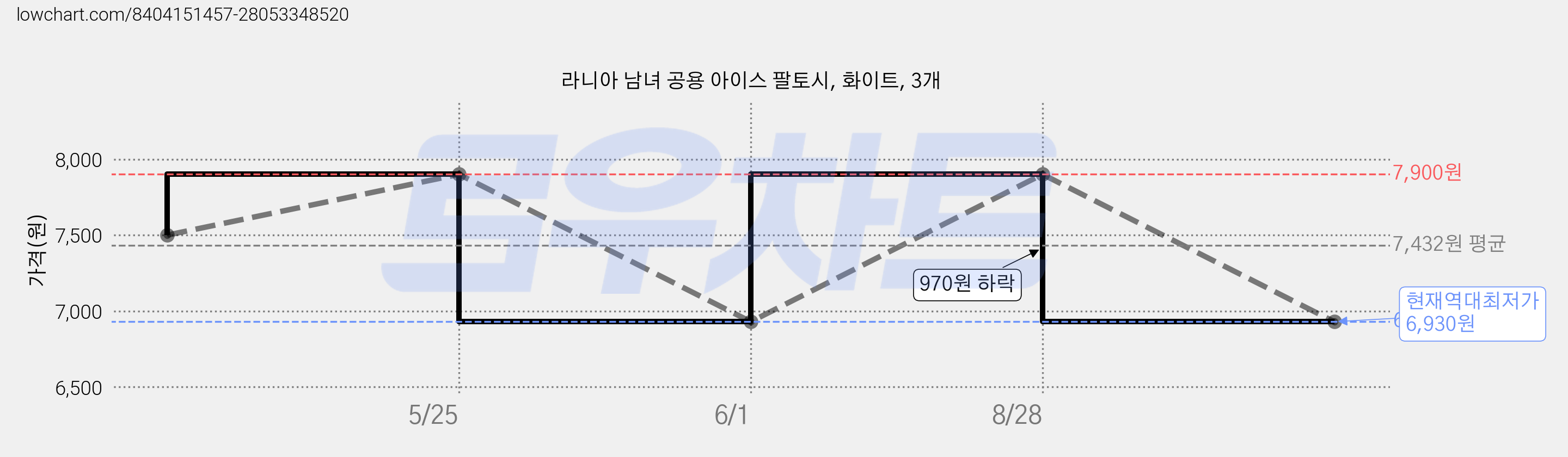 라니아 남녀 공용 아이스 팔토시, 화이트, 3개 가격 변동 차트, 현재가 6,930원, 역대최저가