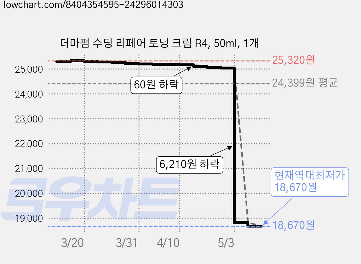 더마펌 수딩 리페어 토닝 크림 R4, 50ml, 1개 가격 변동 차트, 현재가 18,670원, 역대최저가