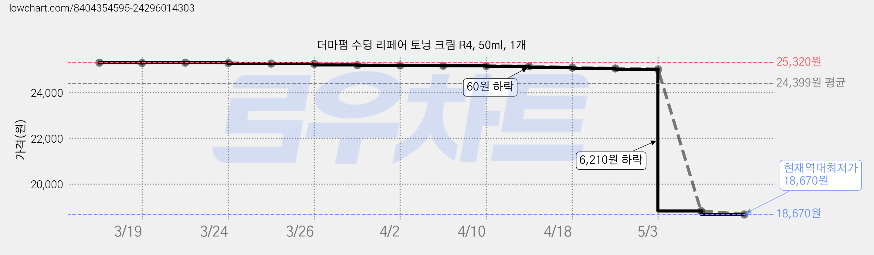 더마펌 수딩 리페어 토닝 크림 R4, 50ml, 1개 가격 변동 차트, 현재가 18,670원, 역대최저가