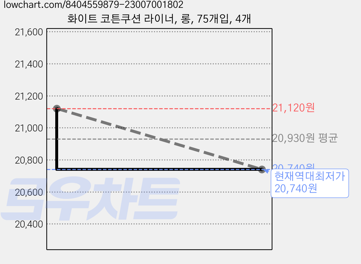 화이트 코튼쿠션 라이너, 롱, 75개입, 4개 가격 변동 차트, 현재가 20,740원, 역대최저가