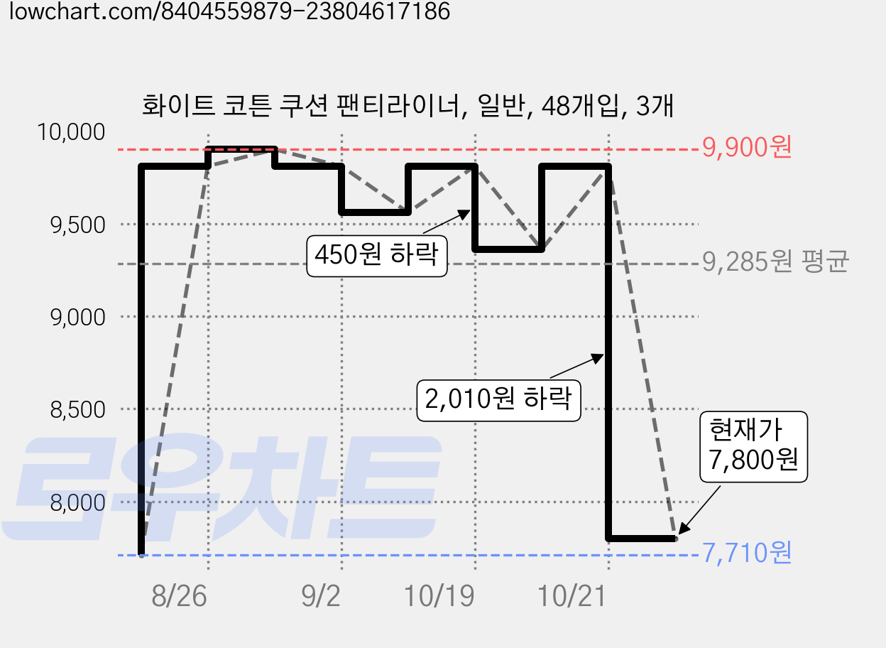 화이트 코튼 쿠션 팬티라이너, 일반, 48개입, 3개 가격 변동 차트, 현재가 7,800원, 관측 최저가 7,710원