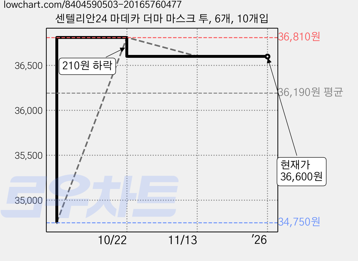 센텔리안24 마데카 더마 마스크 투, 6개, 10개입 가격 변동 차트, 현재가 36,600원, 역대최저가
