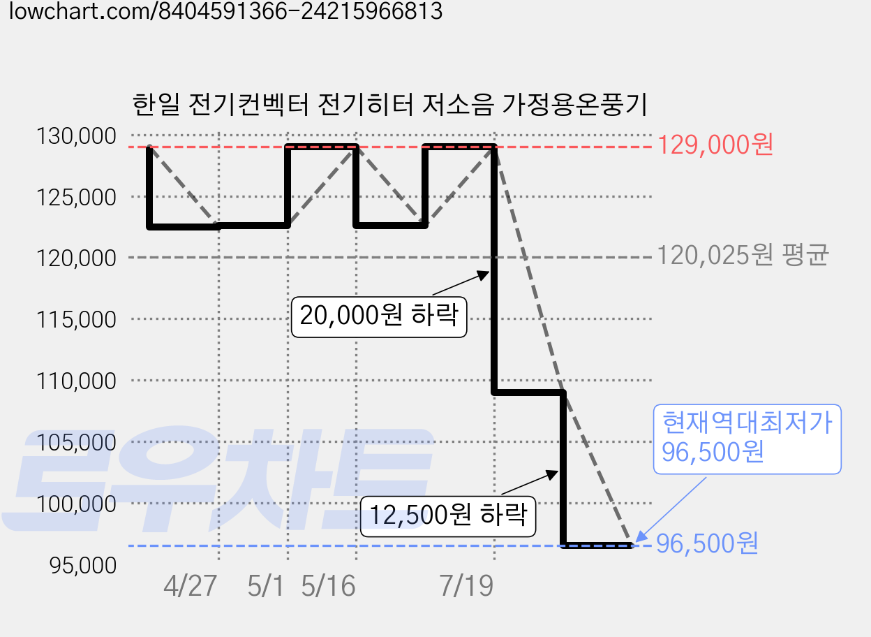 한일 전기컨벡터 전기히터 저소음 가정용온풍기 가격 변동 차트, 현재가 96,500원, 역대최저가