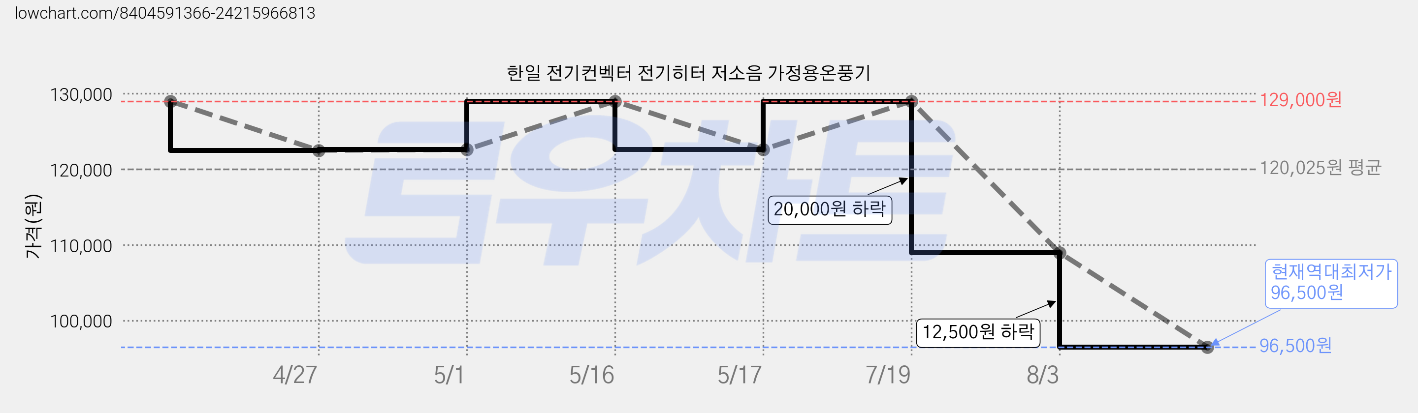 한일 전기컨벡터 전기히터 저소음 가정용온풍기 가격 변동 차트, 현재가 96,500원, 역대최저가