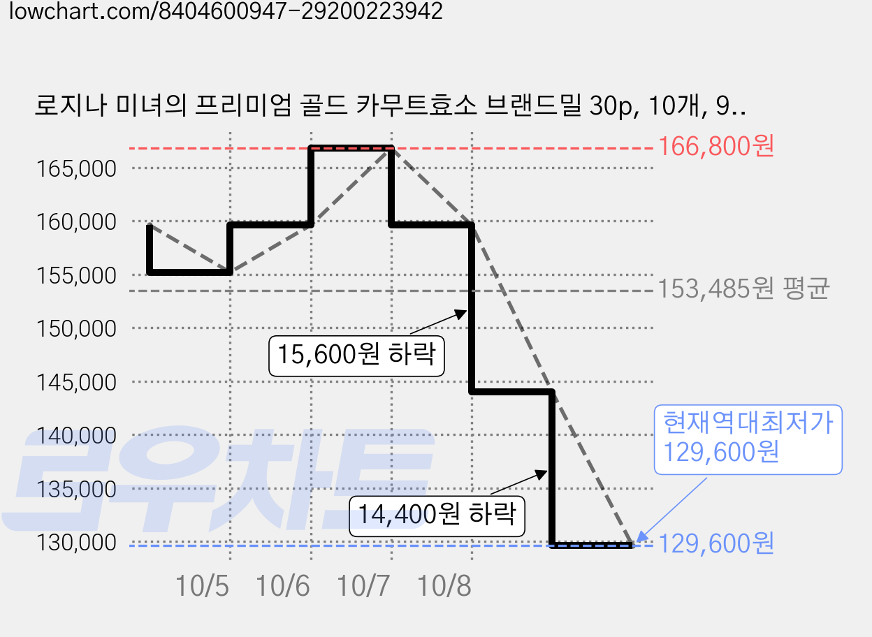 로지나 미녀의 프리미엄 골드 카무트효소 브랜드밀 30p, 10개, 90g 가격 변동 차트, 현재가 129,600원, 역대최저가