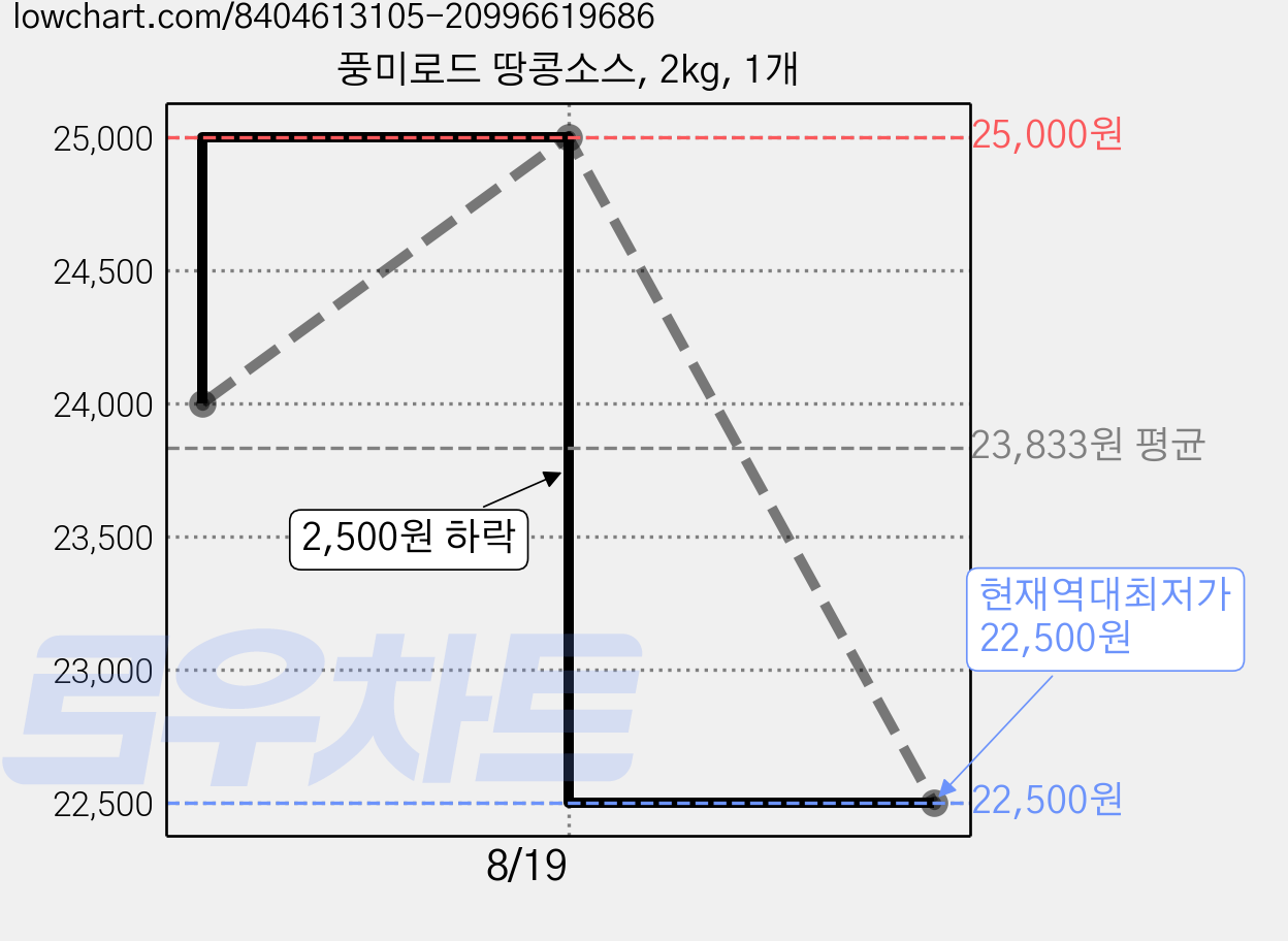 풍미로드 땅콩소스, 2kg, 1개 가격 변동 차트, 현재가 22,500원, 역대최저가