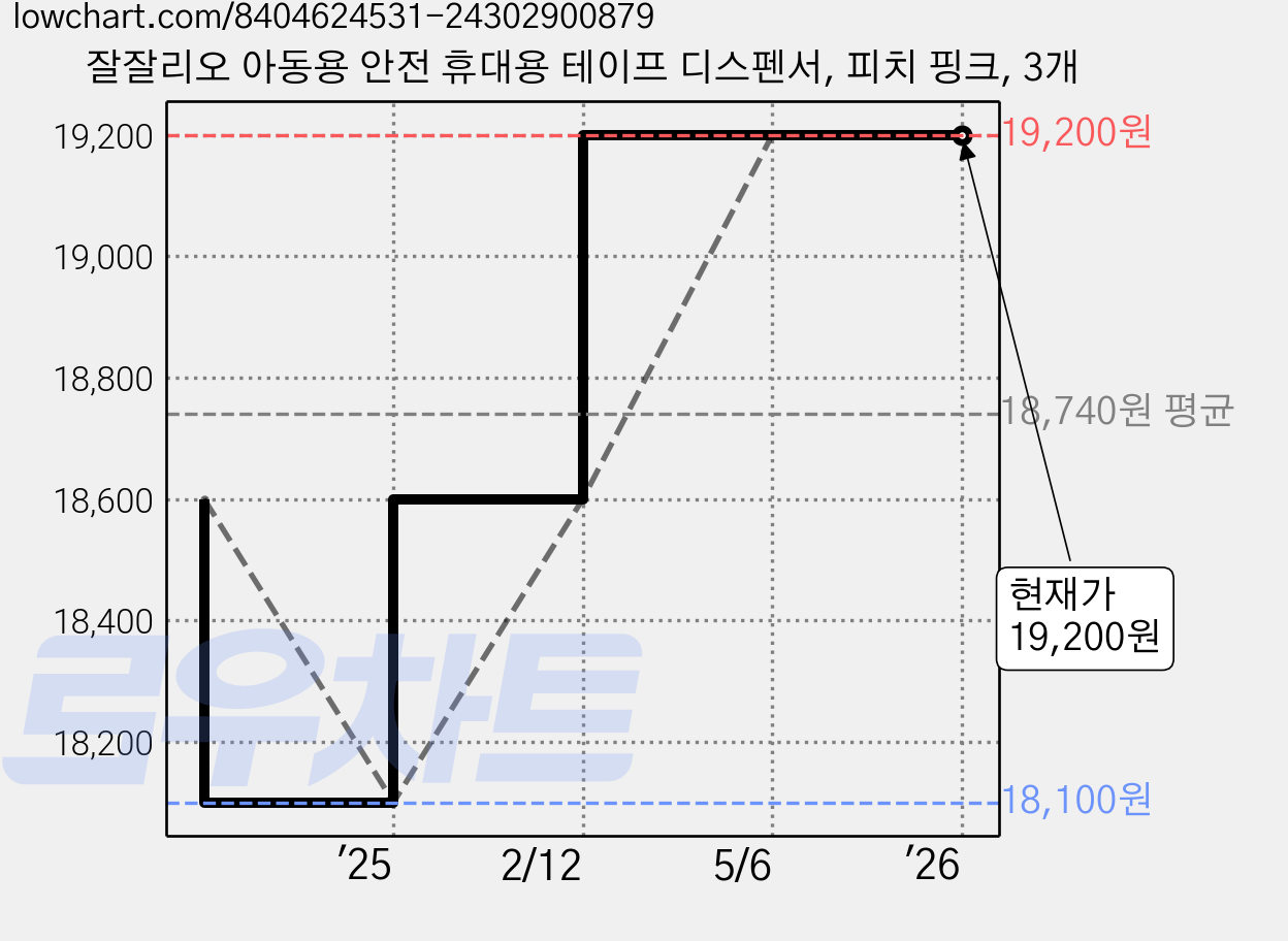 잘잘리오 아동용 안전 휴대용 테이프 디스펜서, 피치 핑크, 3개 가격 변동 차트, 현재가 19,200원, 관측 최저가 18,100원