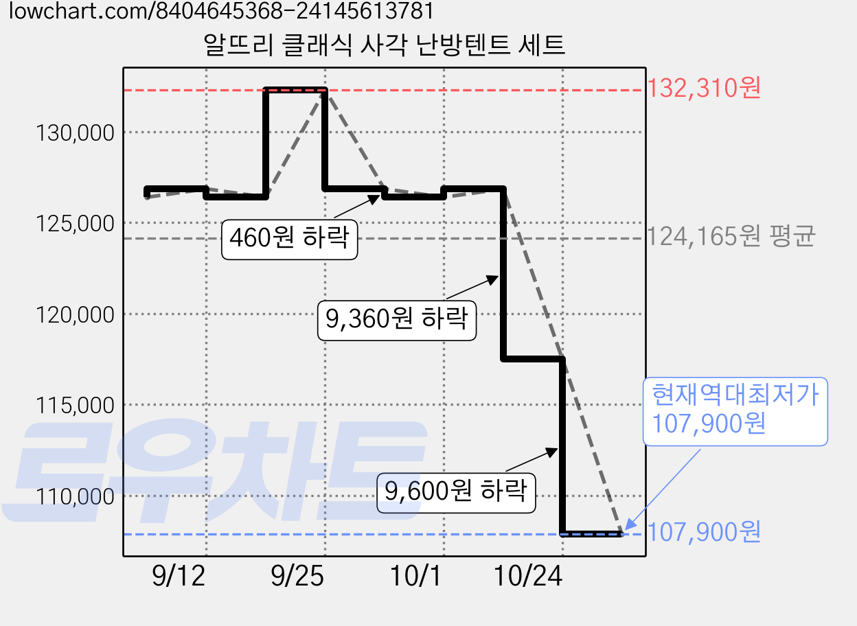 알뜨리 클래식 사각 난방텐트 세트 가격 변동 차트, 현재가 107,900원, 역대최저가