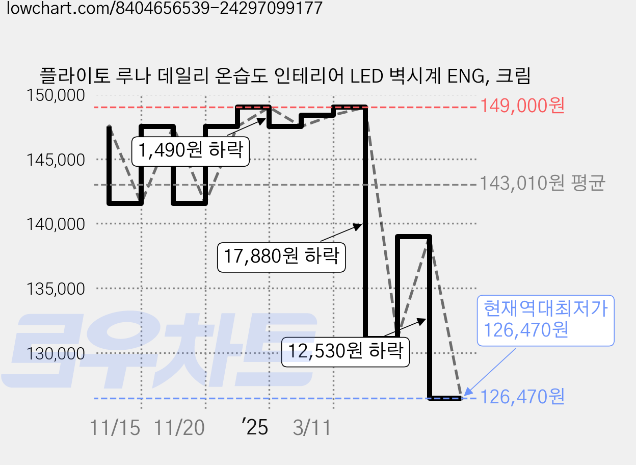 플라이토 루나 데일리 온습도 인테리어 LED 벽시계 ENG, 크림 가격 변동 차트, 현재가 126,470원, 역대최저가
