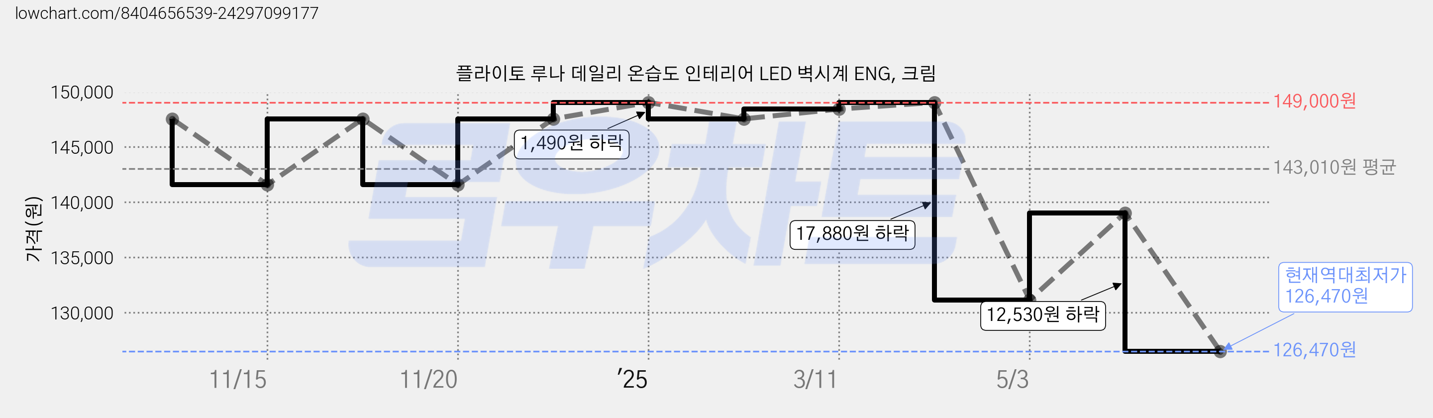 플라이토 루나 데일리 온습도 인테리어 LED 벽시계 ENG, 크림 가격 변동 차트, 현재가 126,470원, 역대최저가