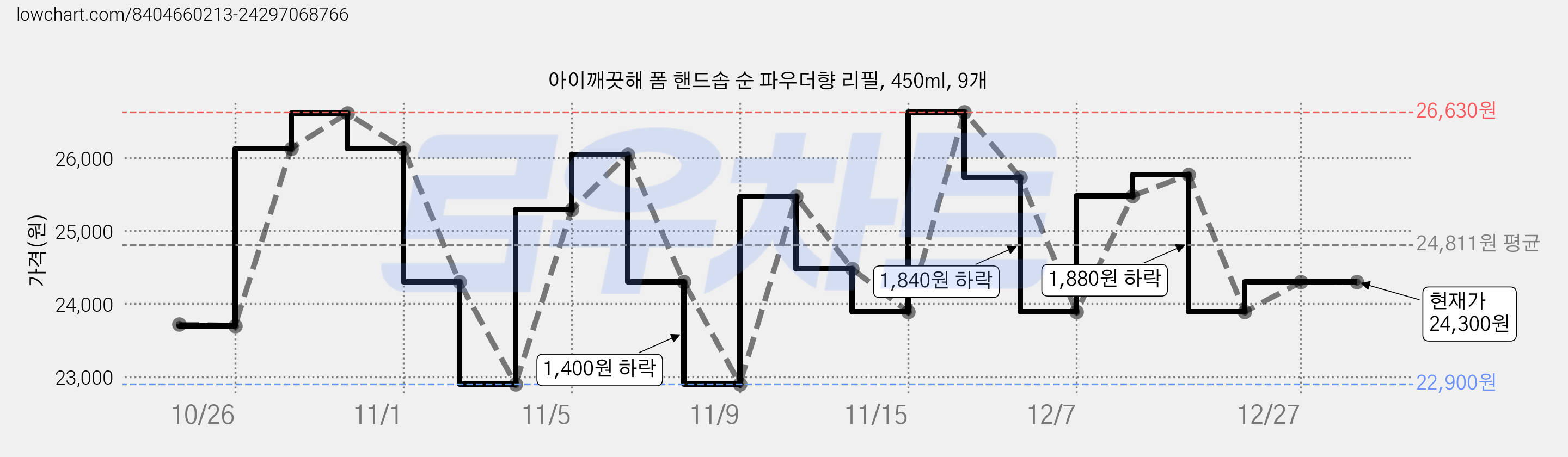 아이깨끗해 폼 핸드솝 순 파우더향 리필, 450ml, 9개 가격 변동 차트, 현재가 24,300원, 관측 최저가 22,900원