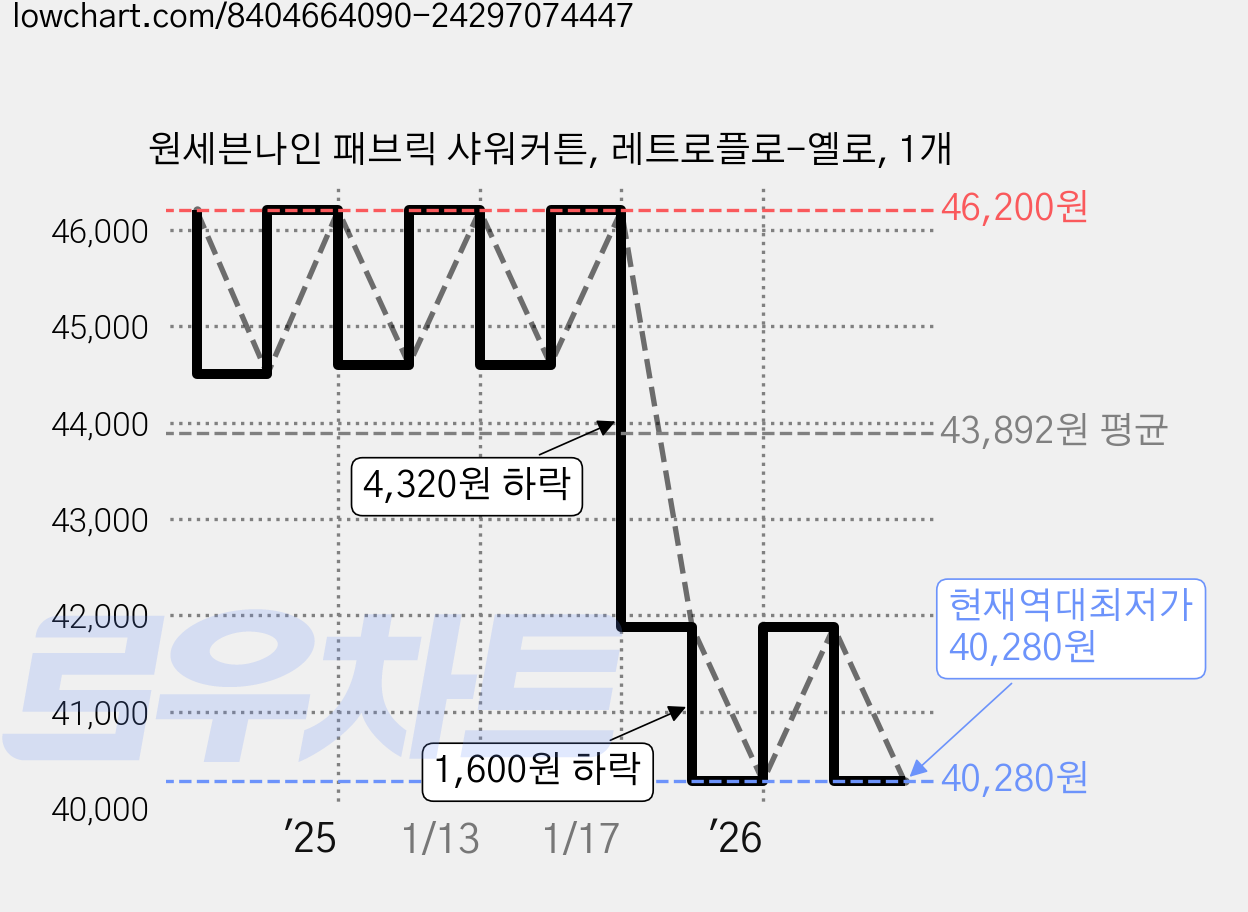 원세븐나인 패브릭 샤워커튼, 레트로플로-옐로, 1개 가격 변동 차트, 현재가 40,280원, 역대최저가