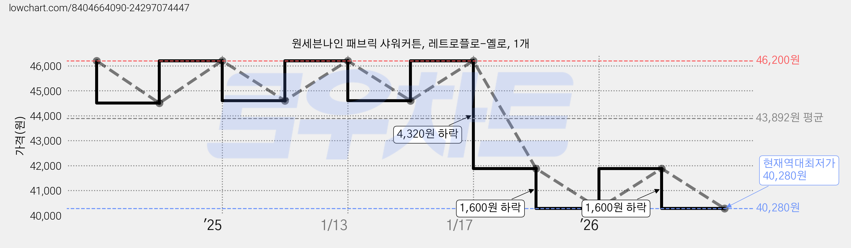 원세븐나인 패브릭 샤워커튼, 레트로플로-옐로, 1개 가격 변동 차트, 현재가 40,280원, 역대최저가