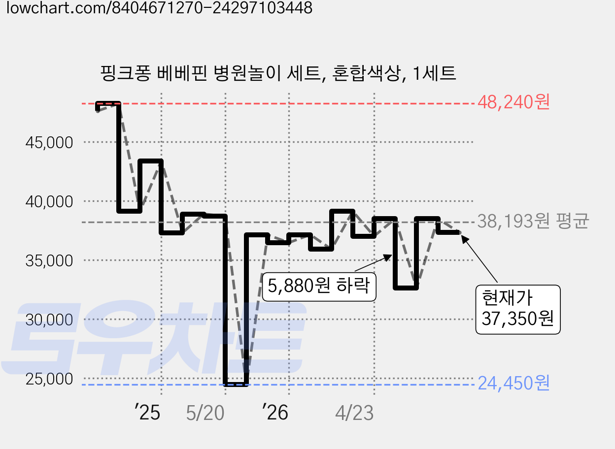 핑크퐁 베베핀 병원놀이 세트, 혼합색상, 1세트 가격 변동 차트, 현재가 37,310원, 관측 최저가 24,450원