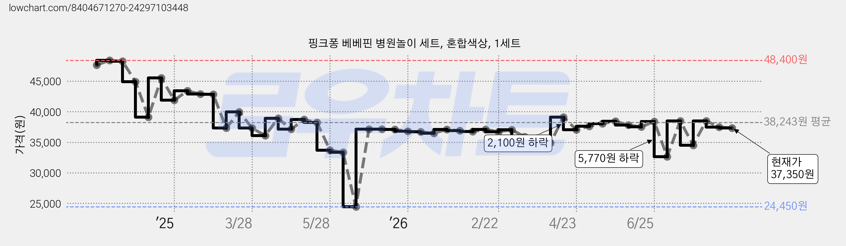핑크퐁 베베핀 병원놀이 세트, 혼합색상, 1세트 가격 변동 차트, 현재가 37,310원, 관측 최저가 24,450원