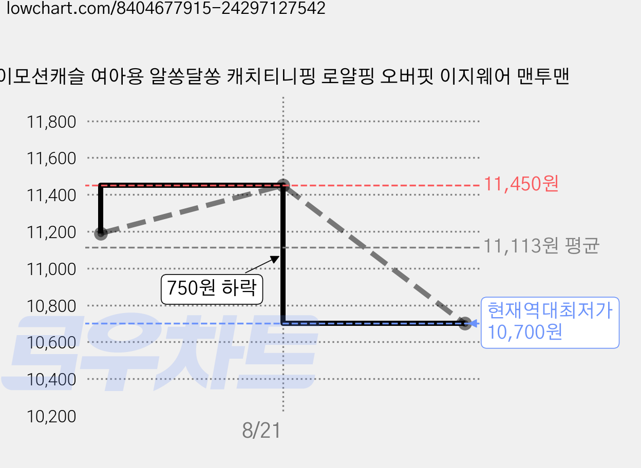 이모션캐슬 여아용 알쏭달쏭 캐치티니핑 로얄핑 오버핏 이지웨어 맨투맨 가격 변동 차트, 현재가 10,700원, 역대최저가