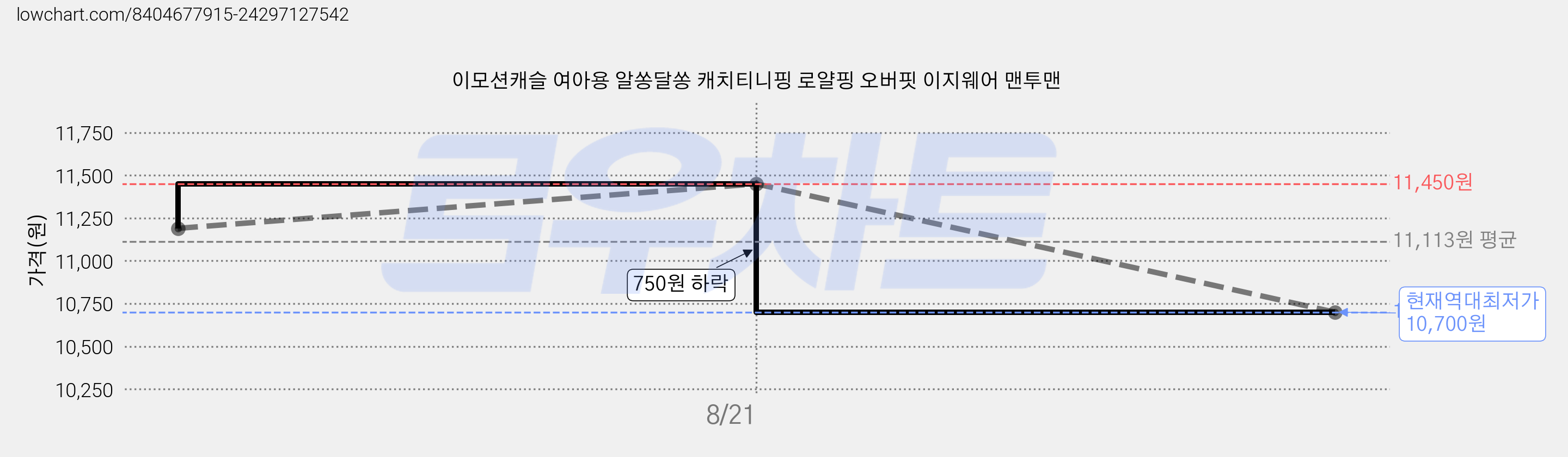 이모션캐슬 여아용 알쏭달쏭 캐치티니핑 로얄핑 오버핏 이지웨어 맨투맨 가격 변동 차트, 현재가 10,700원, 역대최저가