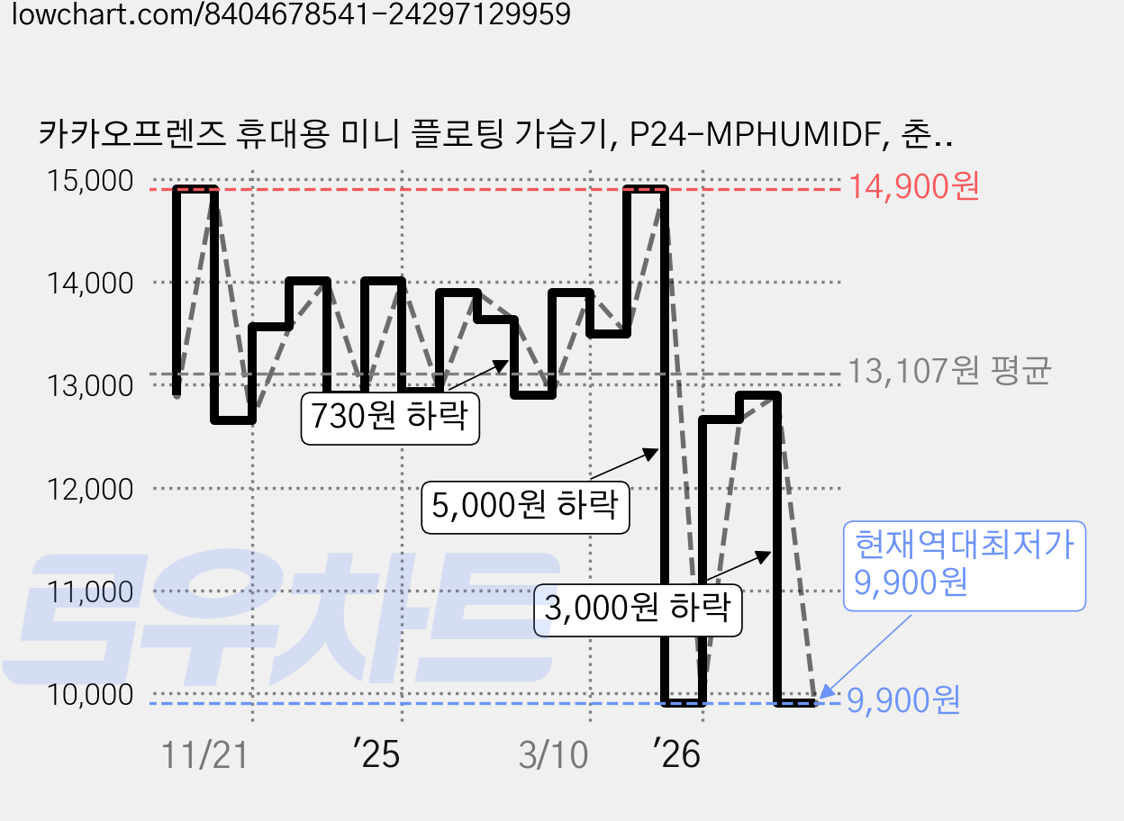 카카오프렌즈 휴대용 미니 플로팅 가습기, P24-MPHUMIDF, 춘식이 가격 변동 차트, 현재가 9,900원, 역대최저가