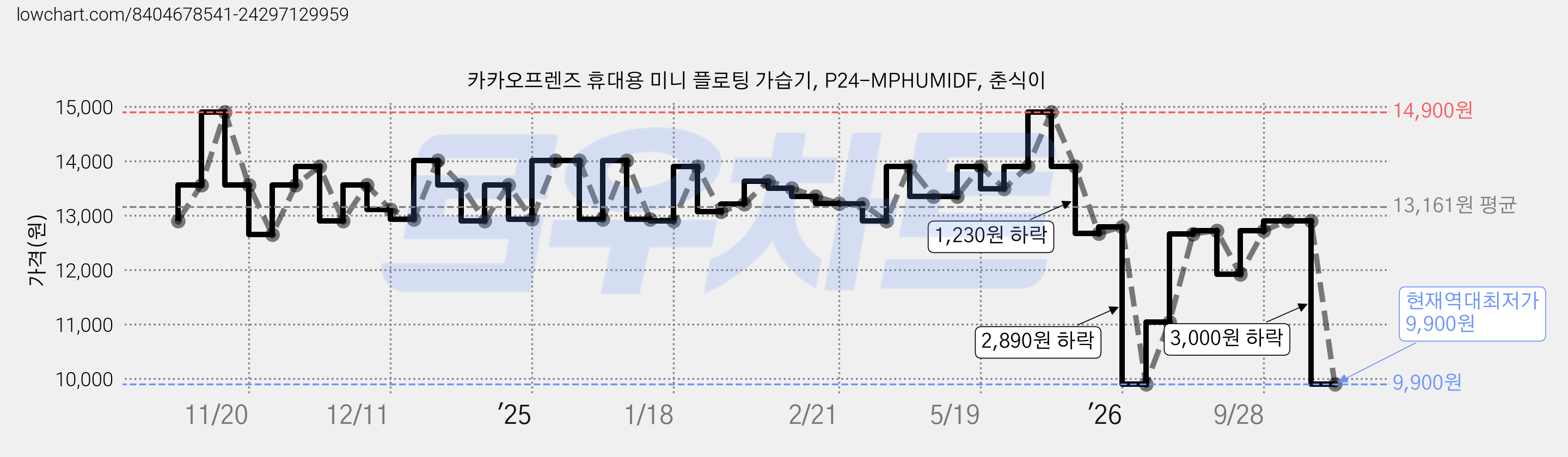 카카오프렌즈 휴대용 미니 플로팅 가습기, P24-MPHUMIDF, 춘식이 가격 변동 차트, 현재가 9,900원, 역대최저가