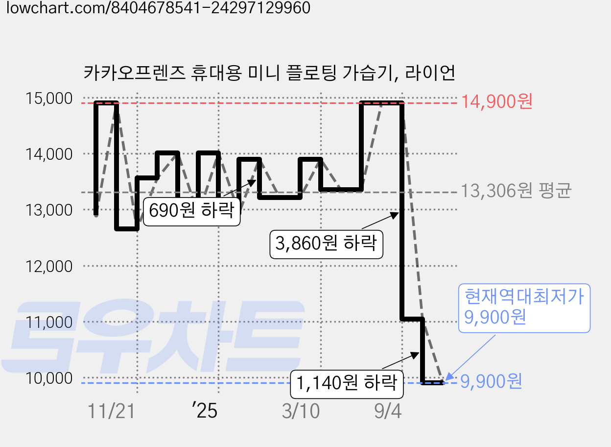 카카오프렌즈 휴대용 미니 플로팅 가습기, 라이언 가격 변동 차트, 현재가 9,900원, 역대최저가