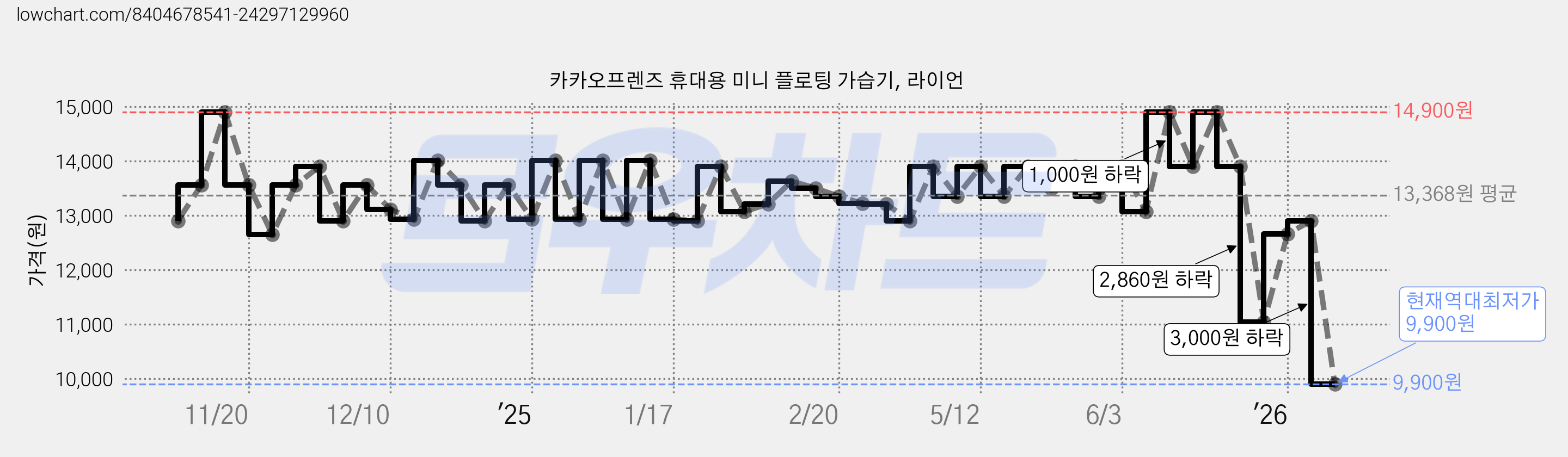 카카오프렌즈 휴대용 미니 플로팅 가습기, 라이언 가격 변동 차트, 현재가 9,900원, 역대최저가
