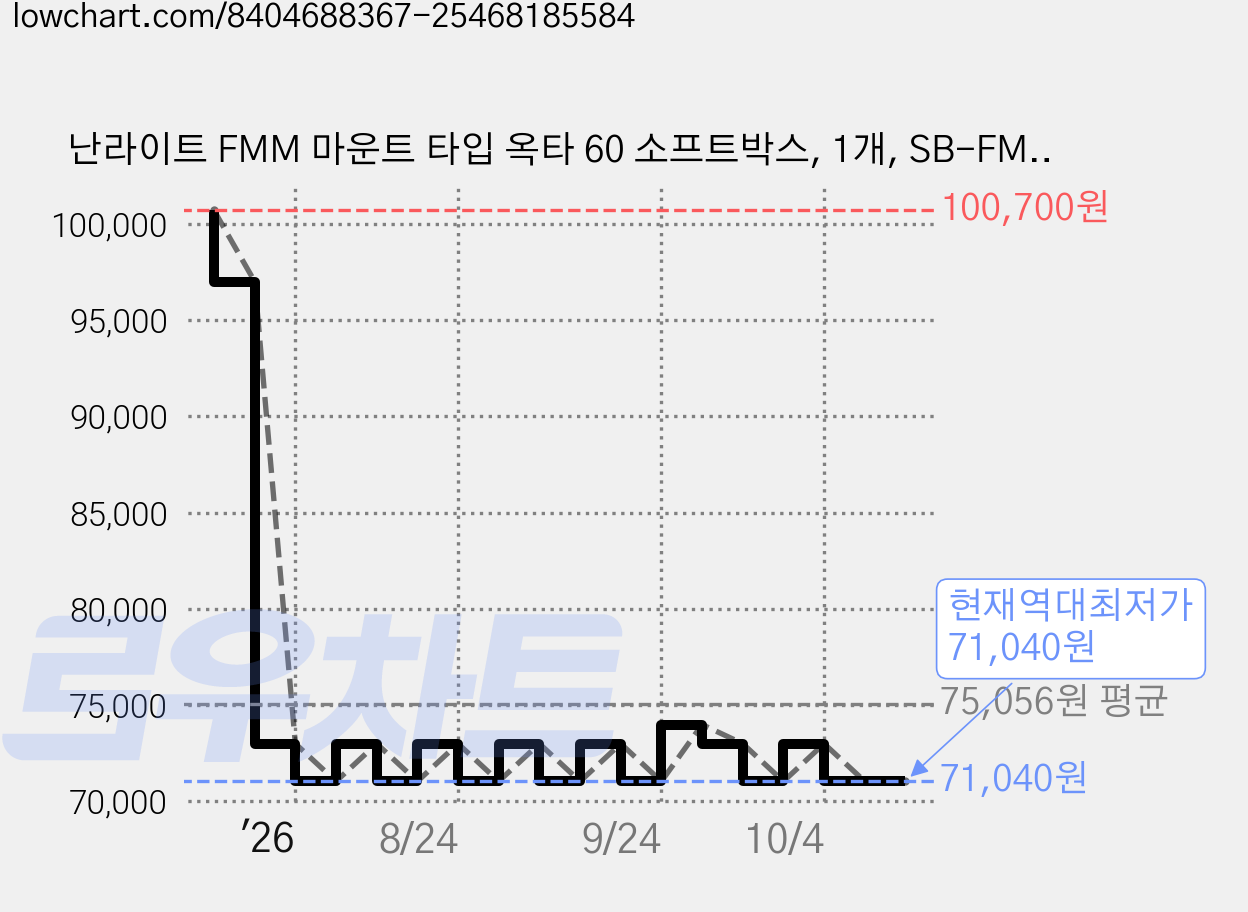 난라이트 FMM 마운트 타입 옥타 60 소프트박스, 1개, SB-FMM-O-60 가격 변동 차트, 현재가 71,040원, 역대최저가