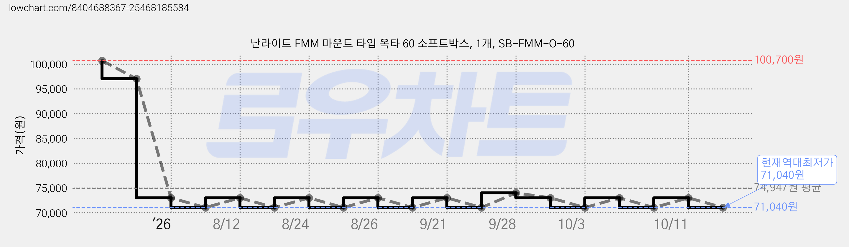 난라이트 FMM 마운트 타입 옥타 60 소프트박스, 1개, SB-FMM-O-60 가격 변동 차트, 현재가 71,040원, 역대최저가