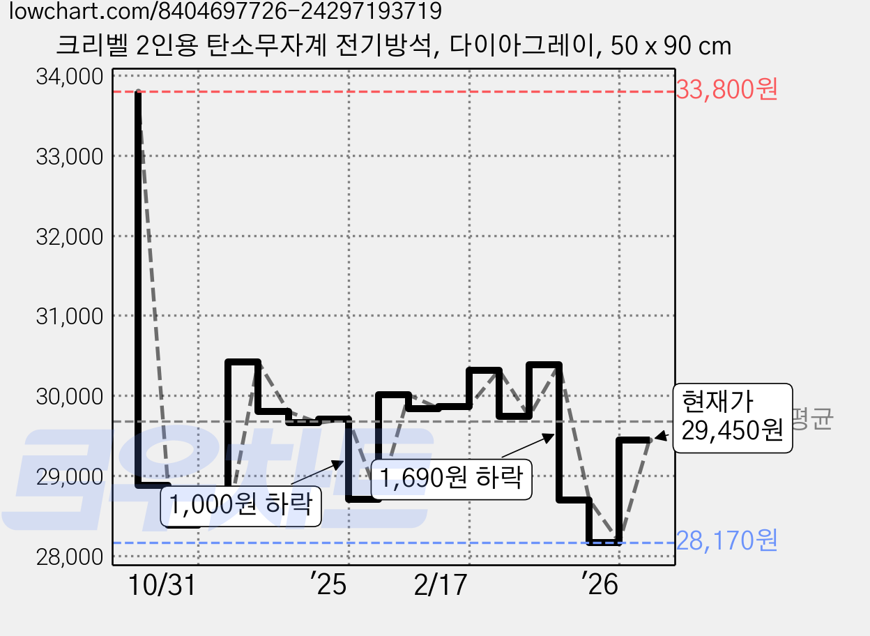 크리벨 2인용 탄소무자계 전기방석, 다이아그레이, 50 x 90 cm 가격 변동 차트, 현재가 29,450원, 관측 최저가 28,170원