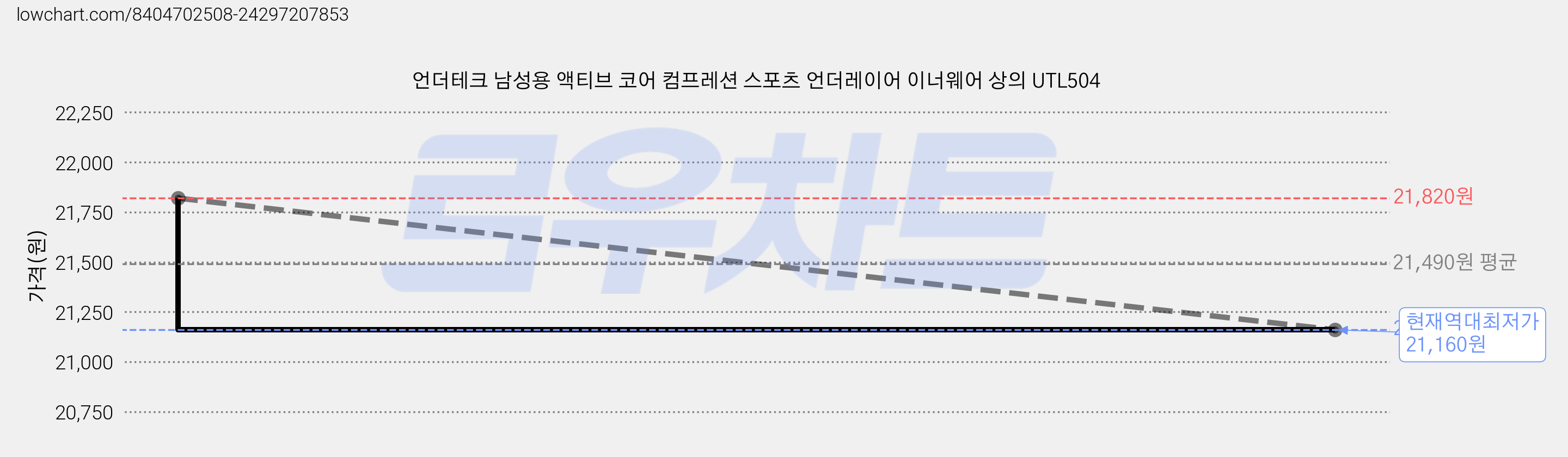 언더테크 남성용 액티브 코어 컴프레션 스포츠 언더레이어 이너웨어 상의 UTL504 가격 변동 차트, 현재가 21,160원, 역대최저가