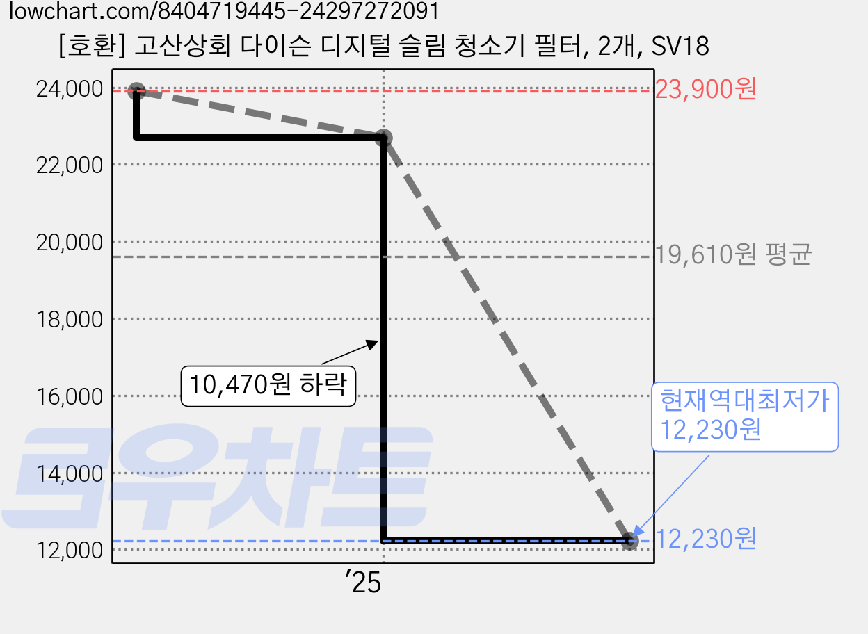 [호환] 고산상회 다이슨 디지털 슬림 청소기 필터, 2개, SV18 가격 변동 차트, 현재가 12,230원, 역대최저가