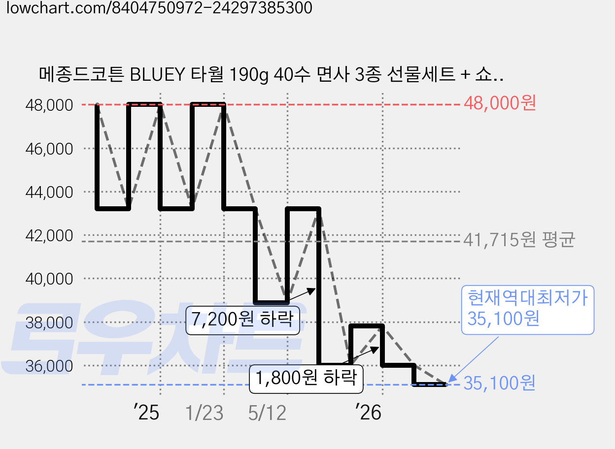 메종드코튼 BLUEY 타월 190g 40수 면사 3종 선물세트 + 쇼핑백, 블루, 1세트 가격 변동 차트, 현재가 35,100원, 역대최저가