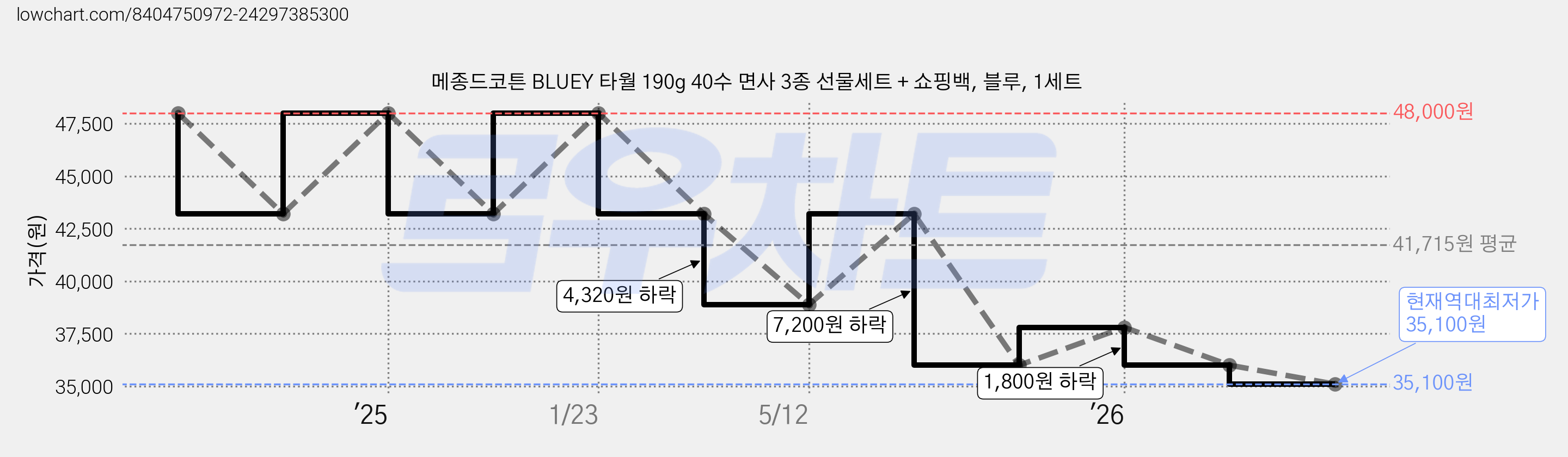 메종드코튼 BLUEY 타월 190g 40수 면사 3종 선물세트 + 쇼핑백, 블루, 1세트 가격 변동 차트, 현재가 35,100원, 역대최저가