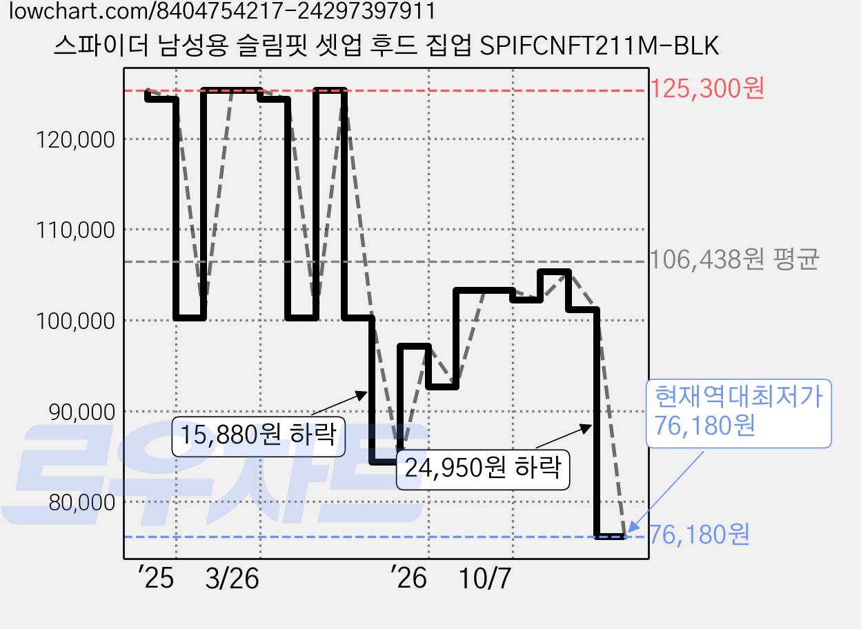 스파이더 남성용 슬림핏 셋업 후드 집업 SPIFCNFT211M-BLK 가격 변동 차트, 현재가 76,180원, 역대최저가