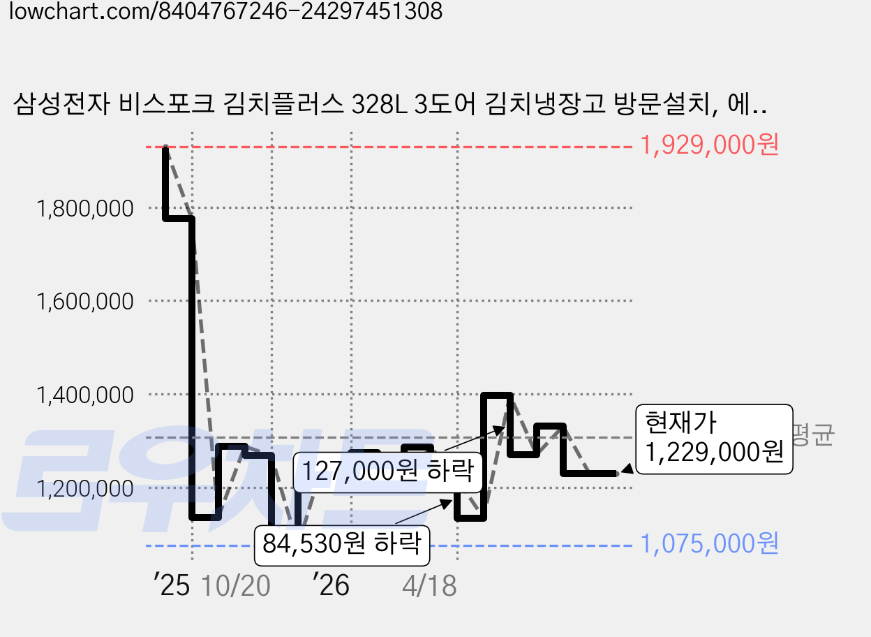 삼성전자 비스포크 김치플러스 328L 3도어 김치냉장고 방문설치, 에센셜베이지 + 메탈, RQ33DG71J2ET 가격 변동 차트, 현재가 1,229,000원, 관측 최저가 1,075,000원