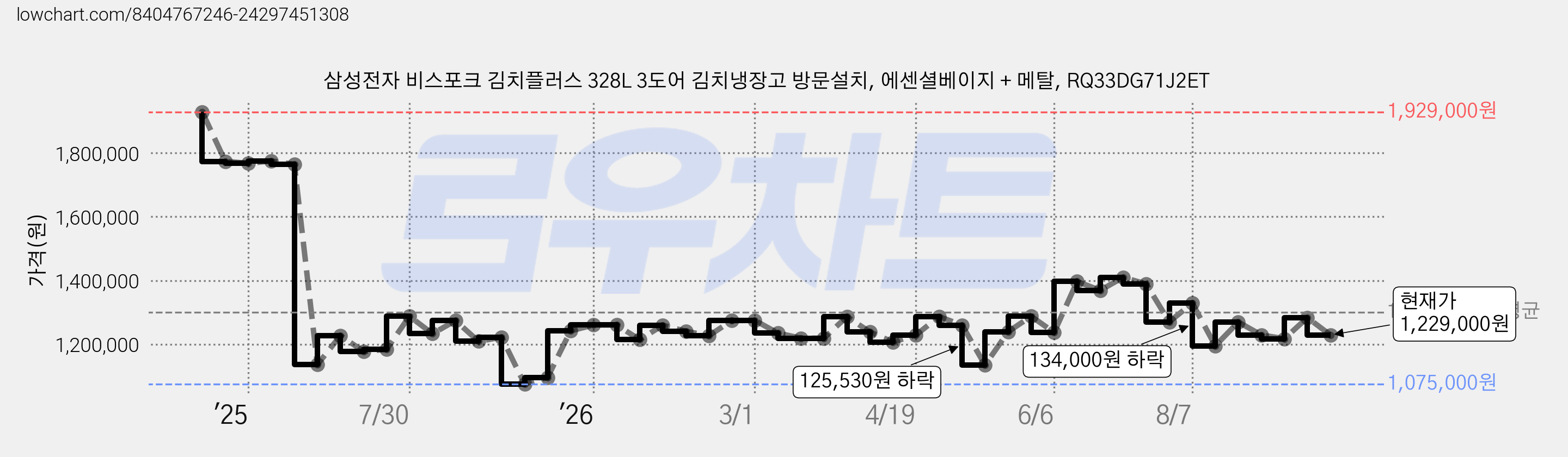 삼성전자 비스포크 김치플러스 328L 3도어 김치냉장고 방문설치, 에센셜베이지 + 메탈, RQ33DG71J2ET 가격 변동 차트, 현재가 1,229,000원, 관측 최저가 1,075,000원