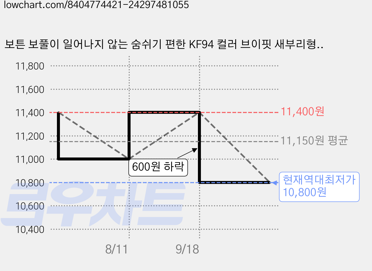 보튼 보풀이 일어나지 않는 숨쉬기 편한 KF94 컬러 브이핏 새부리형 마스크 개별포장, 연황색(베이지), 중형(M), 20개입, 1개 가격 변동 차트, 현재가 10,800원, 역대최저가