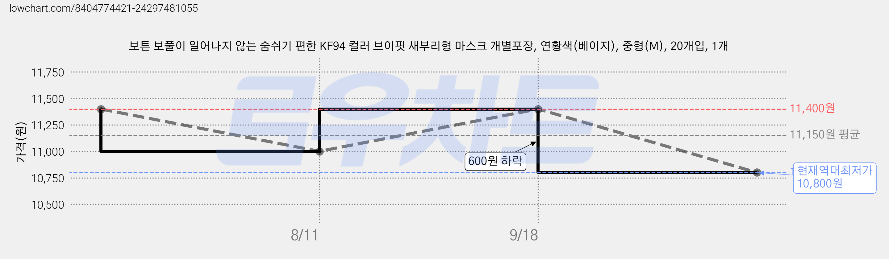 보튼 보풀이 일어나지 않는 숨쉬기 편한 KF94 컬러 브이핏 새부리형 마스크 개별포장, 연황색(베이지), 중형(M), 20개입, 1개 가격 변동 차트, 현재가 10,800원, 역대최저가