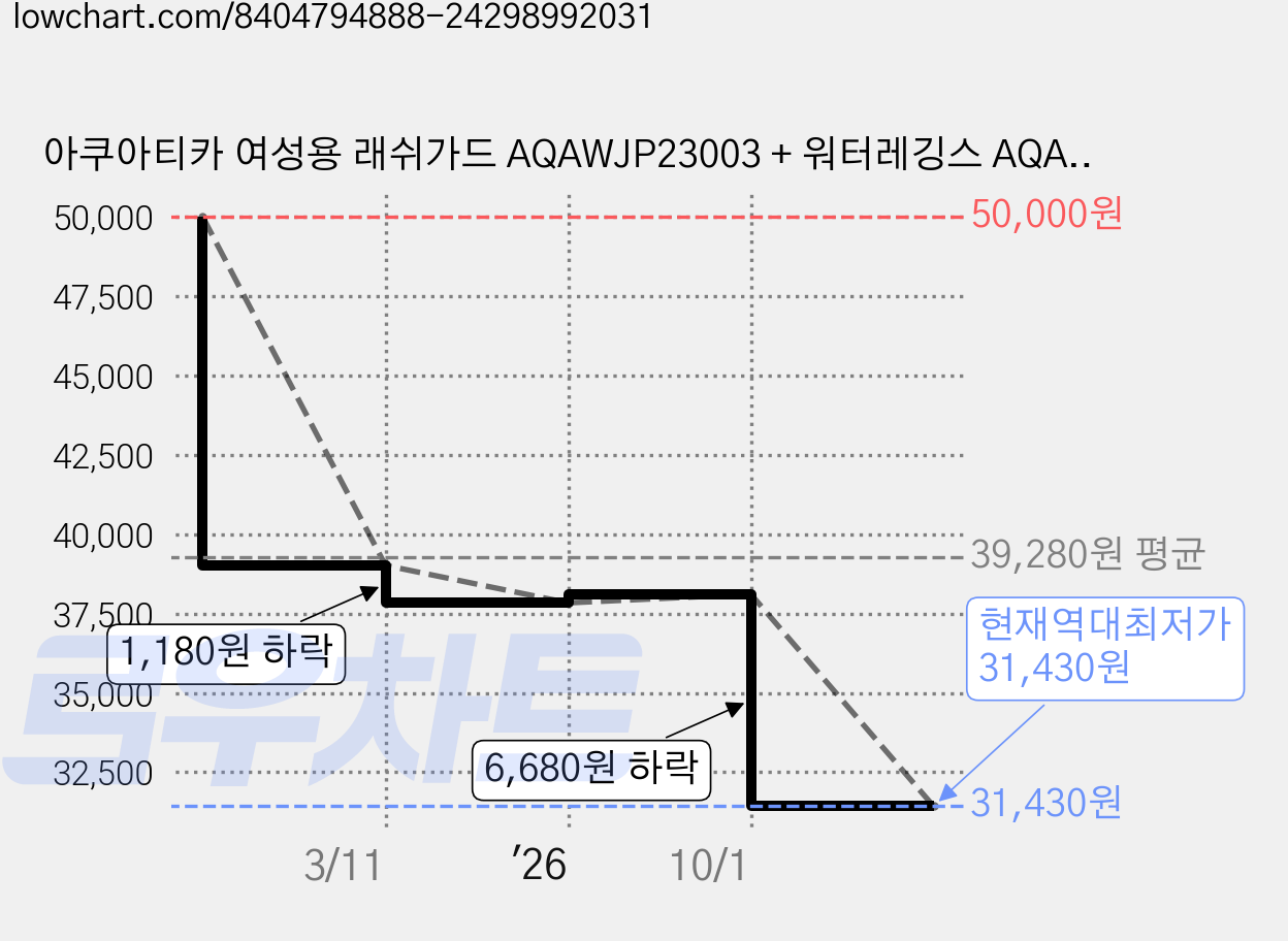 아쿠아티카 여성용 래쉬가드 AQAWJP23003 + 워터레깅스 AQAWL 세트 가격 변동 차트, 현재가 31,430원, 역대최저가