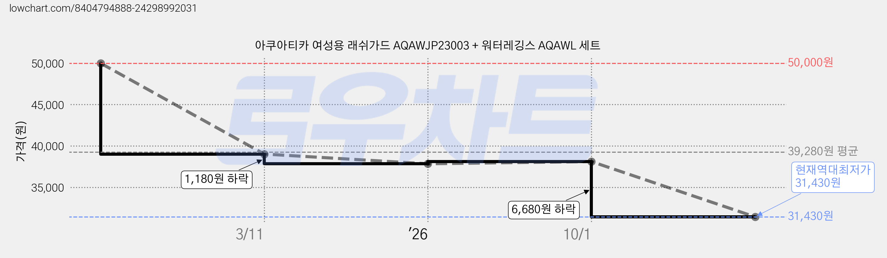 아쿠아티카 여성용 래쉬가드 AQAWJP23003 + 워터레깅스 AQAWL 세트 가격 변동 차트, 현재가 31,430원, 역대최저가