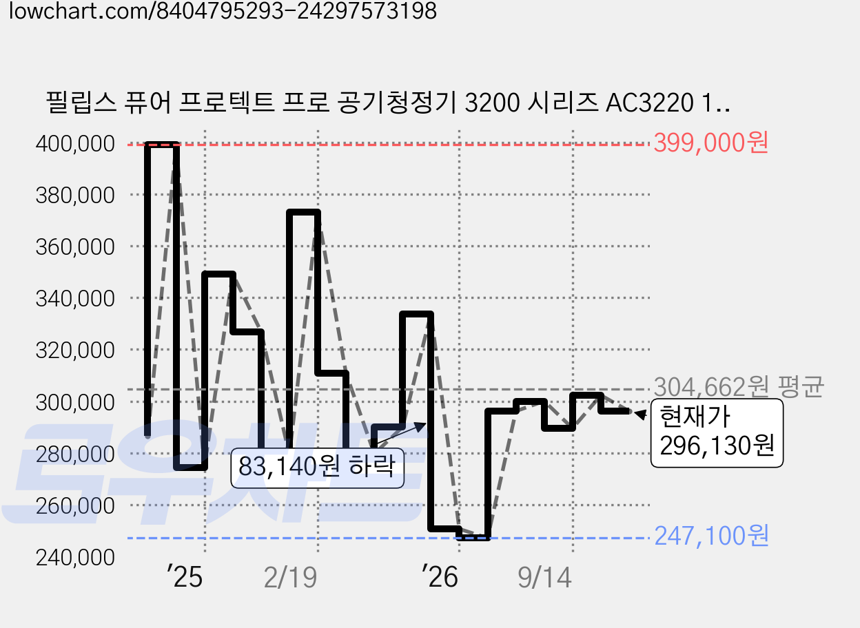 필립스 퓨어 프로텍트 프로 공기청정기 3200 시리즈 AC3220 10 55.8㎡, AC3220/10, 혼합색상 가격 변동 차트, 현재가 296,130원, 관측 최저가 247,100원