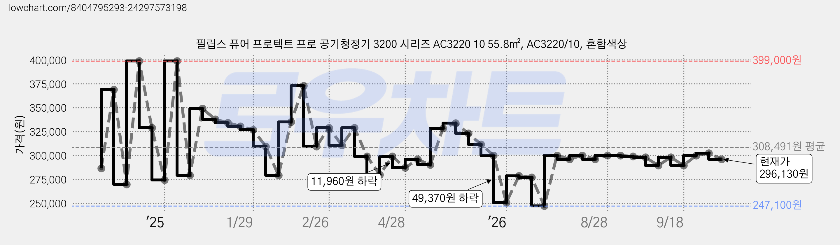 필립스 퓨어 프로텍트 프로 공기청정기 3200 시리즈 AC3220 10 55.8㎡, AC3220/10, 혼합색상 가격 변동 차트, 현재가 296,130원, 관측 최저가 247,100원