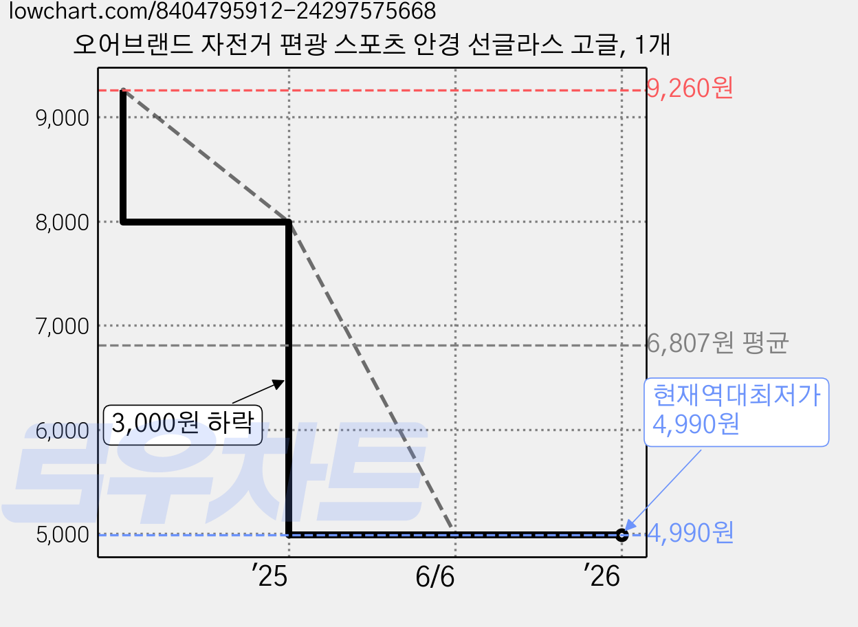 오어브랜드 자전거 편광 스포츠 안경 선글라스 고글, 1개 가격 변동 차트, 현재가 4,990원, 역대최저가