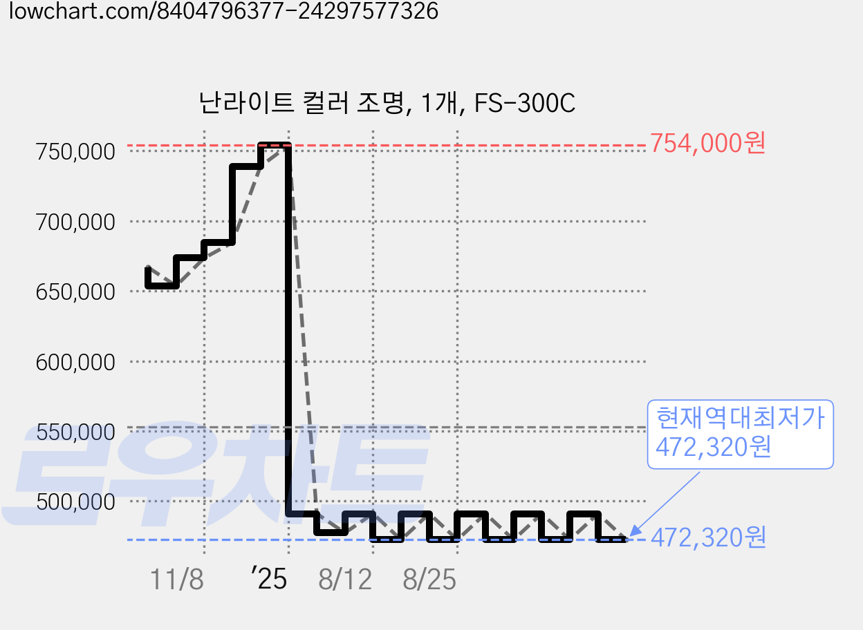 난라이트 컬러 조명, 1개, FS-300C 가격 변동 차트, 현재가 472,320원, 역대최저가