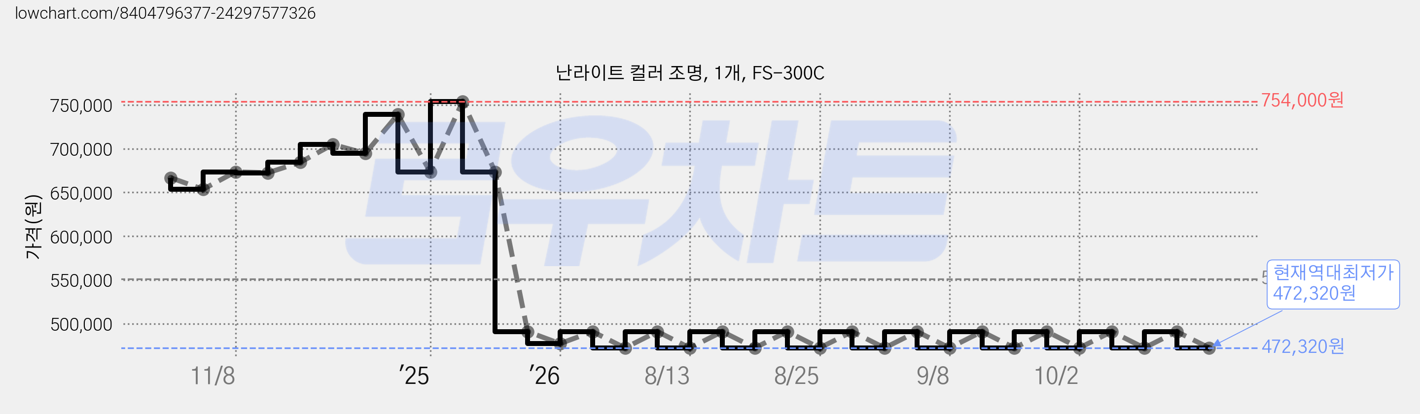 난라이트 컬러 조명, 1개, FS-300C 가격 변동 차트, 현재가 472,320원, 역대최저가