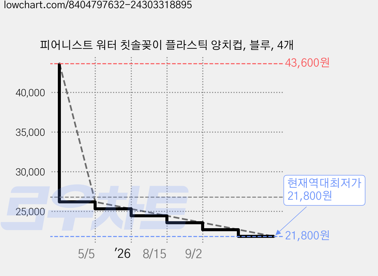 피어니스트 워터 칫솔꽂이 플라스틱 양치컵, 블루, 4개 가격 변동 차트, 현재가 21,800원, 역대최저가