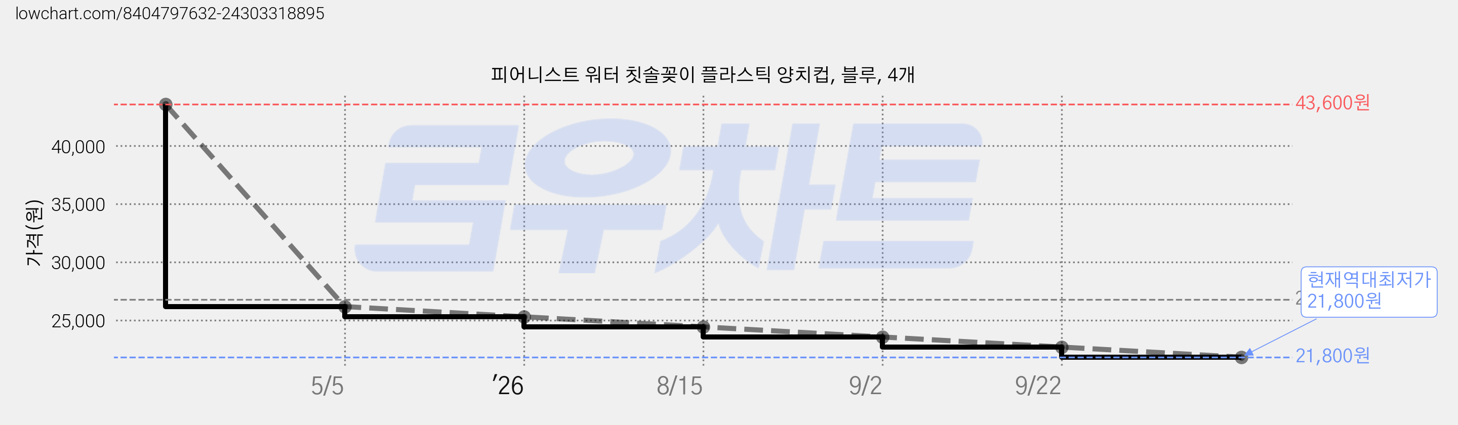 피어니스트 워터 칫솔꽂이 플라스틱 양치컵, 블루, 4개 가격 변동 차트, 현재가 21,800원, 역대최저가