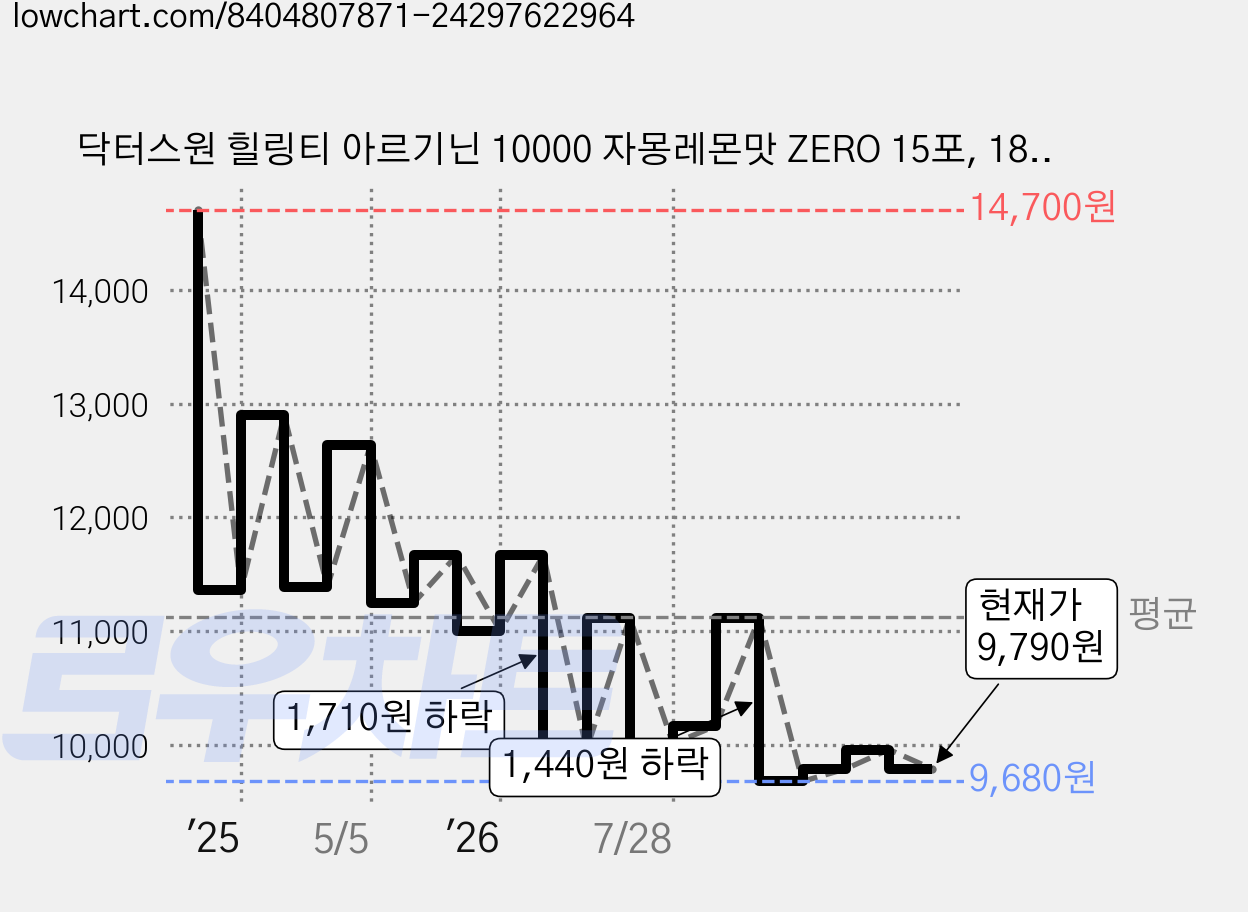 닥터스원 힐링티 아르기닌 10000 자몽레몬맛 ZERO 15포, 180g, 1개 가격 변동 차트, 현재가 9,790원, 관측 최저가 9,680원