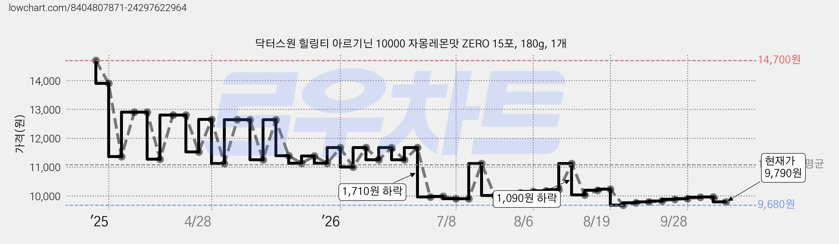 닥터스원 힐링티 아르기닌 10000 자몽레몬맛 ZERO 15포, 180g, 1개 가격 변동 차트, 현재가 9,790원, 관측 최저가 9,680원